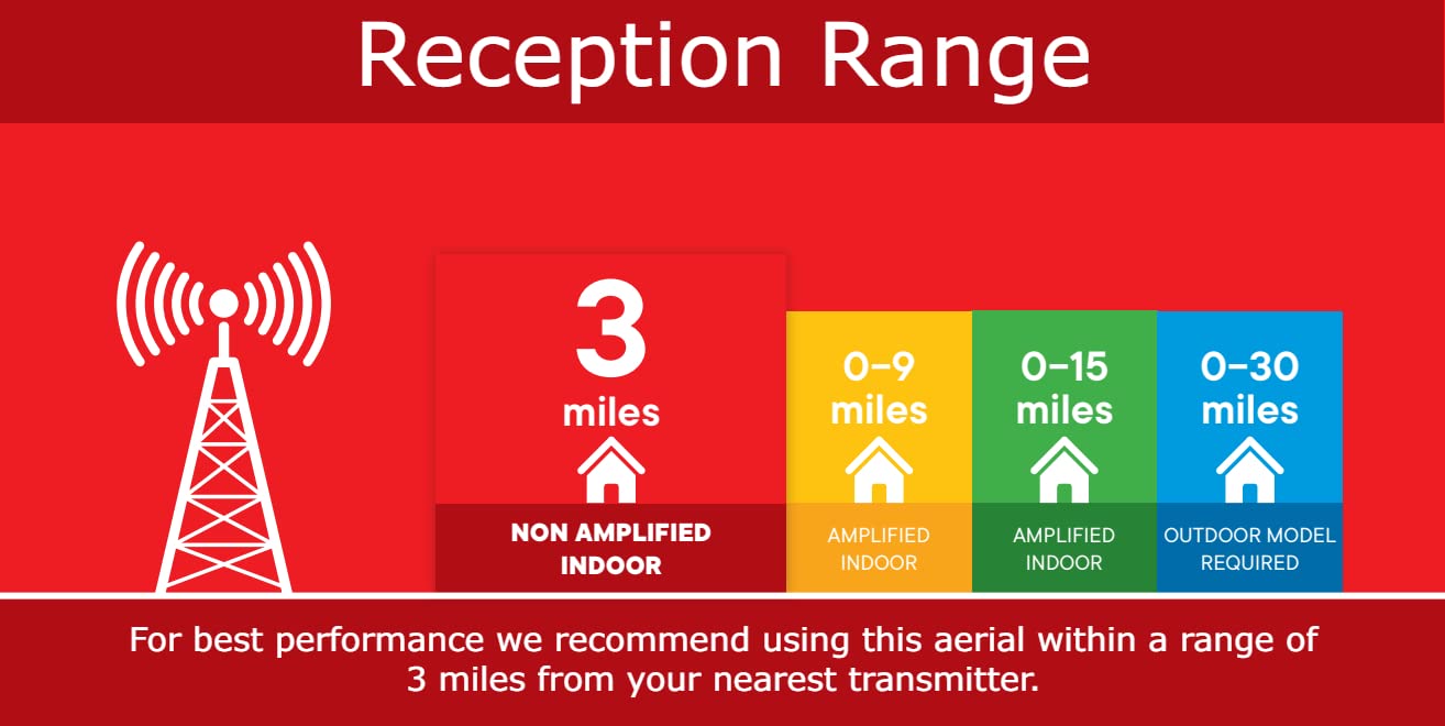 One For All Unamplified Indoor Digital TV Aerial - Ready to receive Freeview and Analogue TV Signals within a range of 3 miles - HD Ready - HDTV Antenna – UHF/VHF – black - SV9405