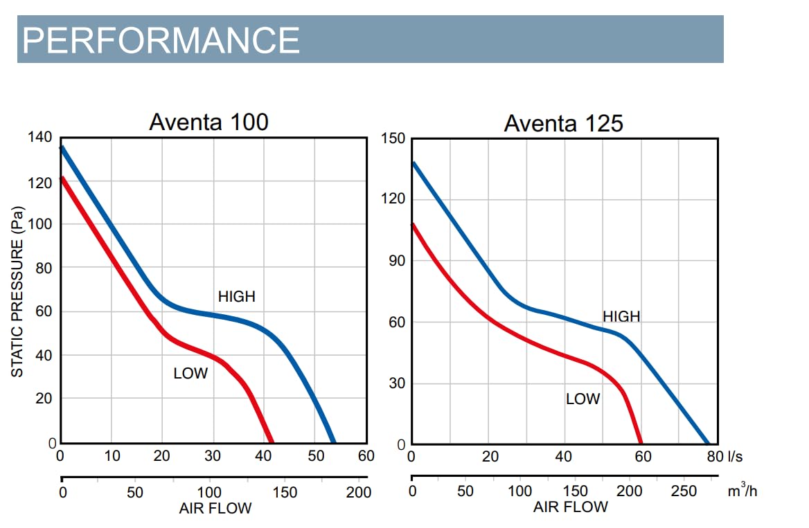 Parent Aventa Range