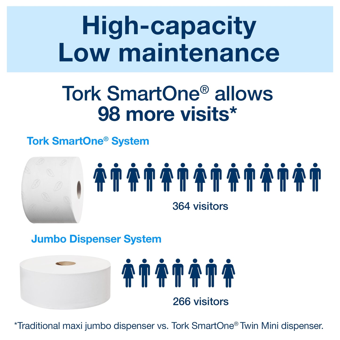 Tork SmartOne Mini Toilet Paper Roll Wall Mounted Dispenser White T9, Elevation Range, 681000